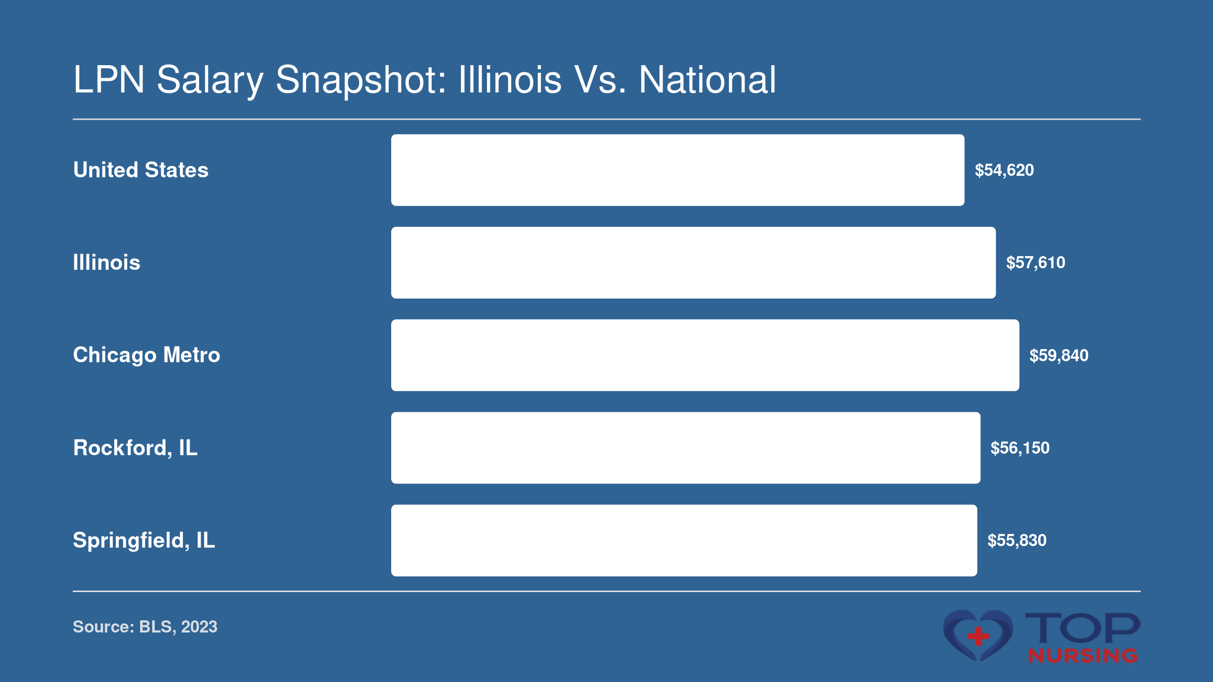 LPN median annual wages: U.S. $54,620; Illinois $57,610; Chicago $59,840; Rockford $56,150; Springfield $55,830 (BLS 2023).