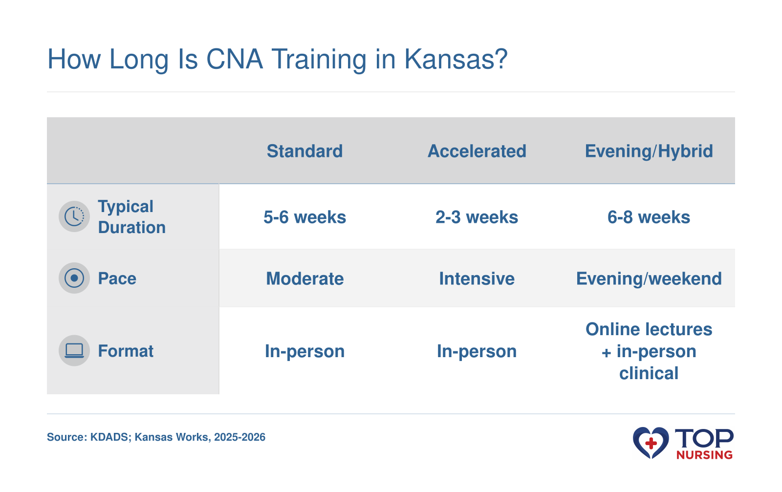 Comparison of CNA training durations in Kansas: Standard programs take 5-6 weeks, accelerated take 2-3 weeks, and evening/hybrid programs take 6-8 weeks, all meeting the 90-hour minimum.
