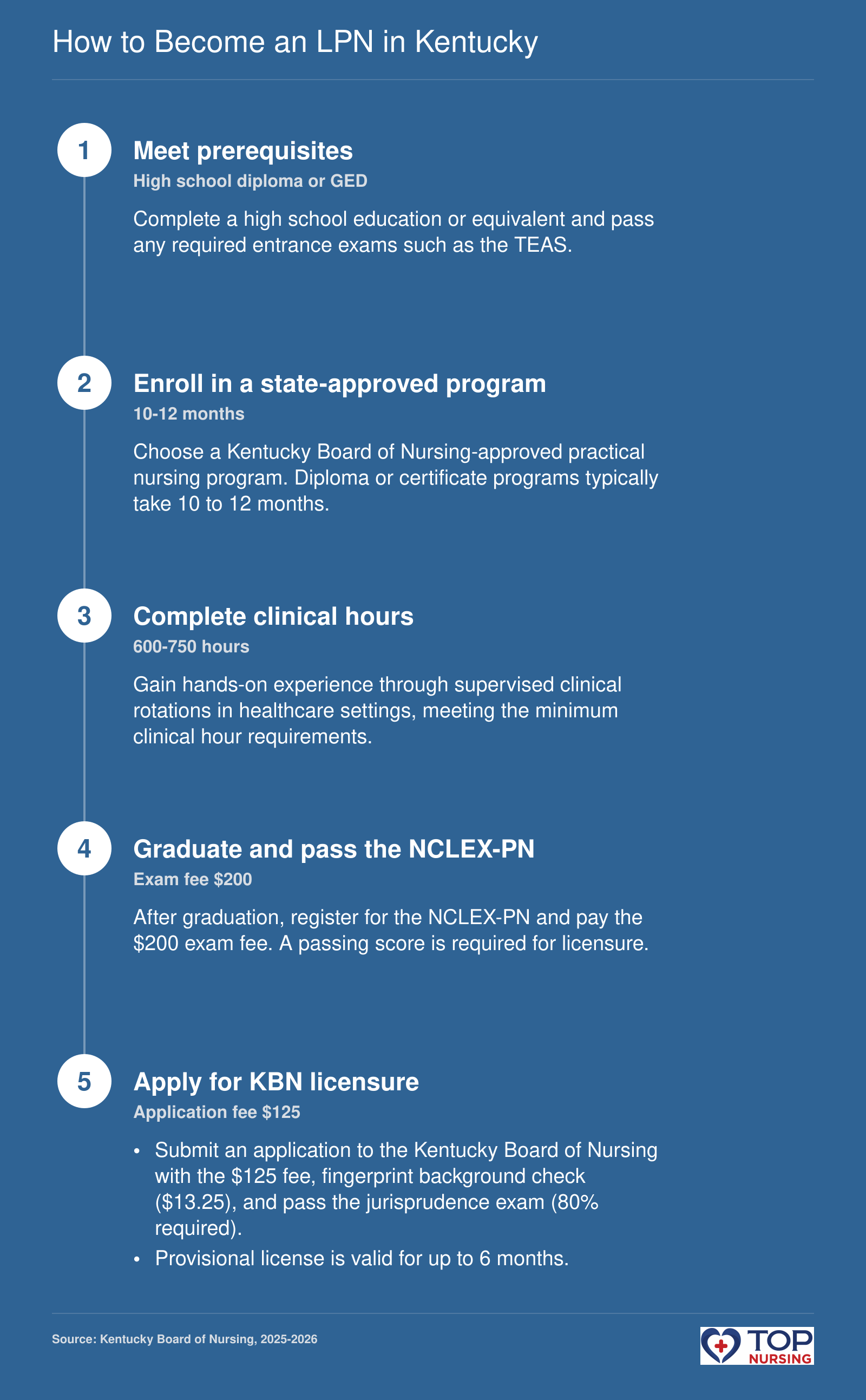 Five steps to become an LPN in Kentucky: meet prerequisites, enroll in a program (10-12 months), complete 600-750 clinical hours, pass the NCLEX-PN ($200 exam fee), and apply for licensure with KBN ($125 application fee, $13.25 background check).