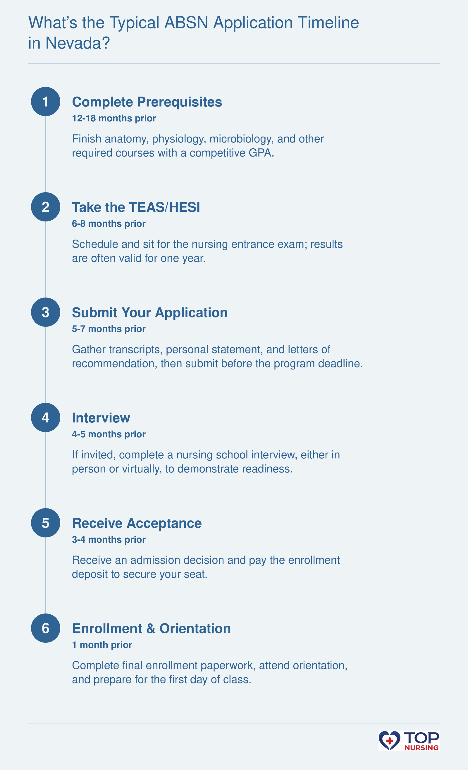 ABSN application timeline in Nevada from prerequisite completion to enrollment, including TEAS/HESI, application, interview, and acceptance.