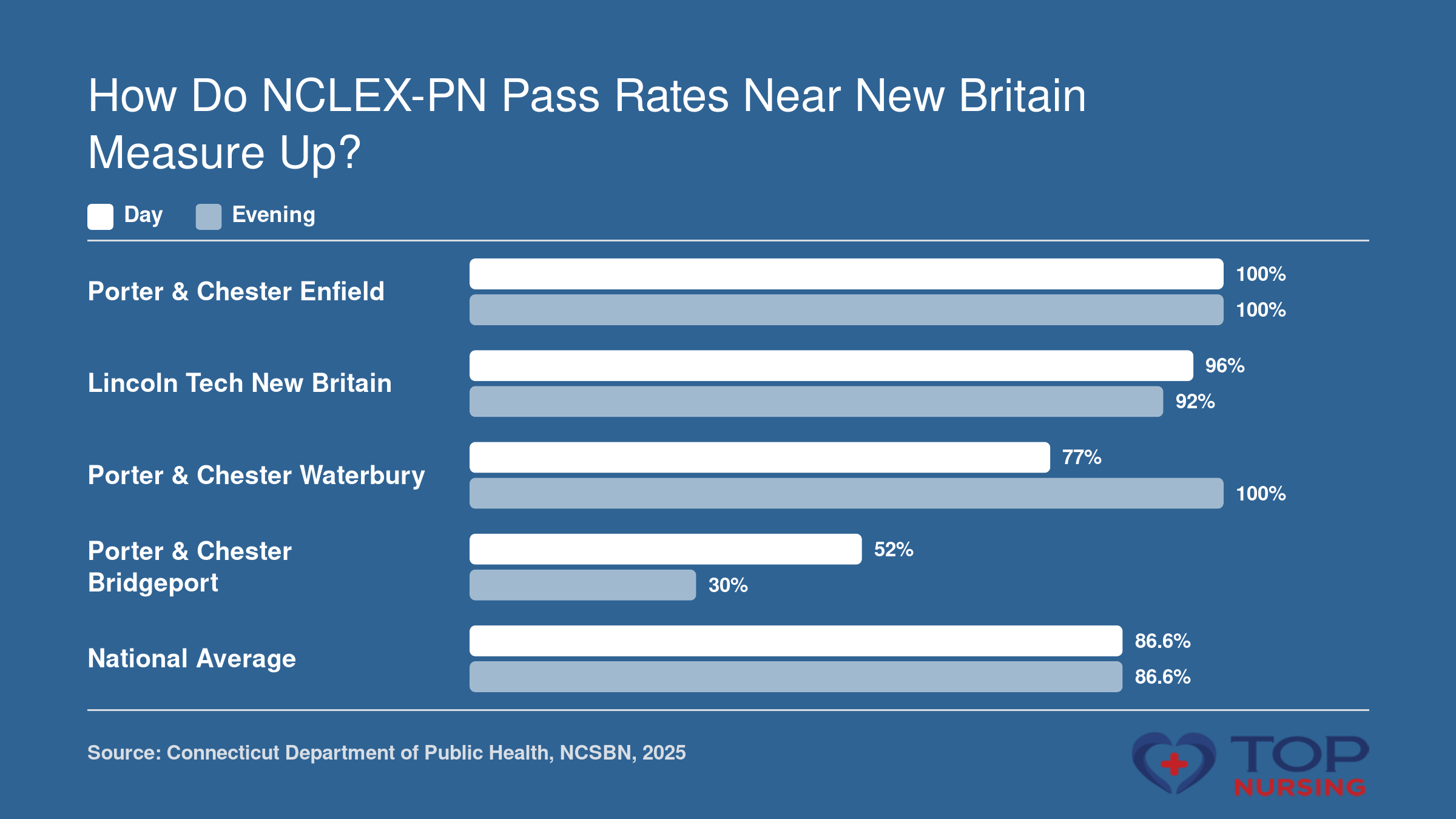 2025 NCLEX-PN first-time pass rates: day and evening programs at area schools vs. national average.