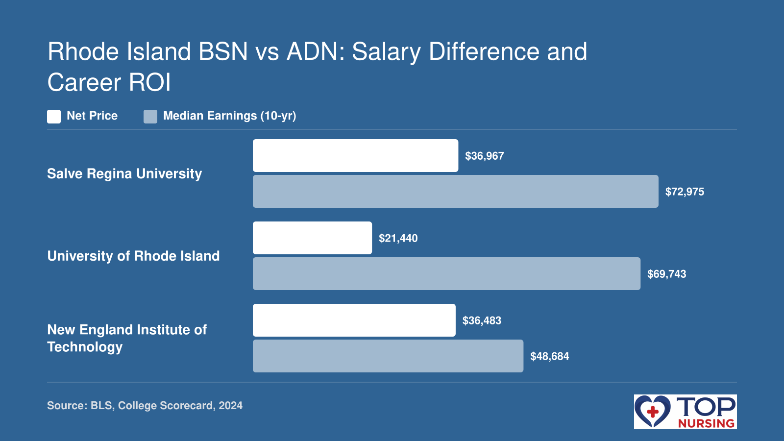 Comparison of net price and 10-year median earnings for three RN to BSN programs in Rhode Island: Salve Regina ($36,967 net, $72,975 earnings), URI ($21,440 net, $69,743 earnings), NEIT ($36,483 net, $48,684 earnings).