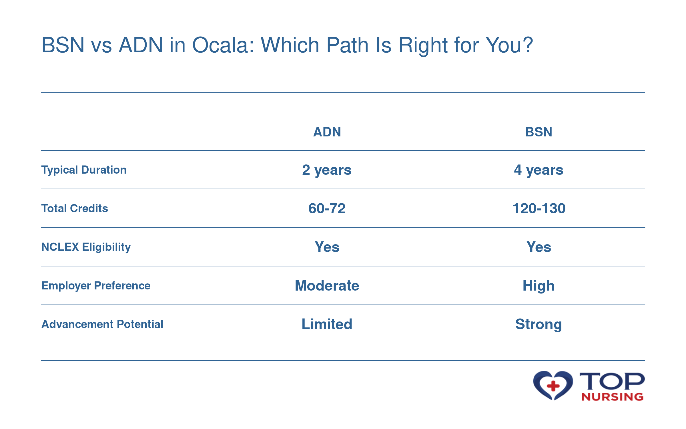 Comparison of ADN (2 years, 60-72 credits) and BSN (4 years, 120-130 credits) on NCLEX eligibility, employer preference, and advancement.