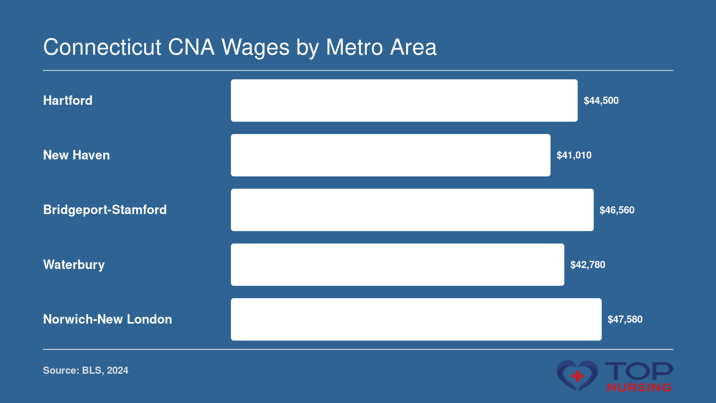 Median annual wages for nursing assistants in five Connecticut metro areas, ranging from $41,010 to $47,580.