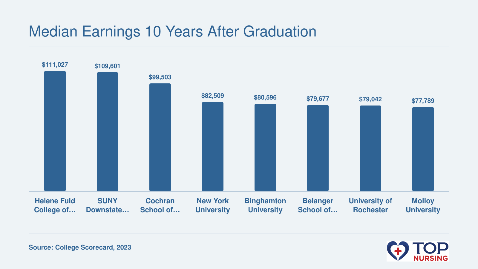 10-year median earnings for top New York nursing programs, ranging from $111,027 to $77,789, per College Scorecard 2023.