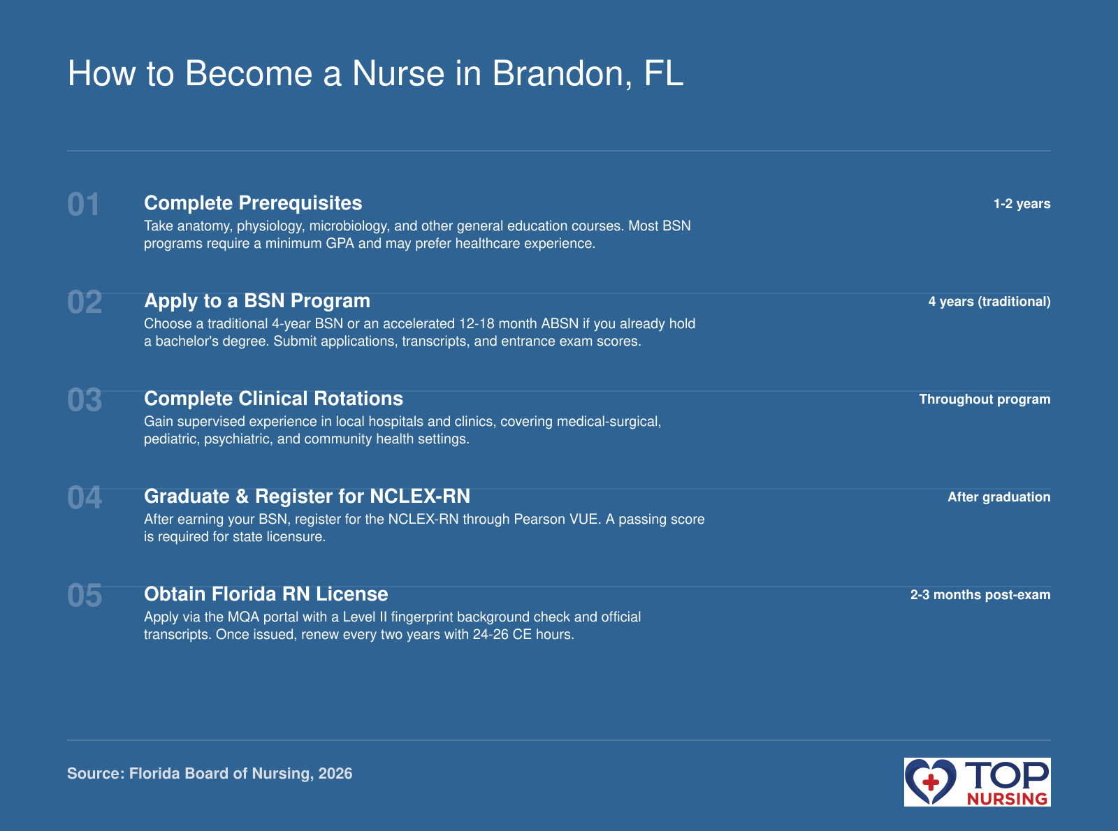 Steps to become an RN in Florida: prerequisites, BSN program, clinical rotations, NCLEX-RN registration, and license application including fingerprinting.