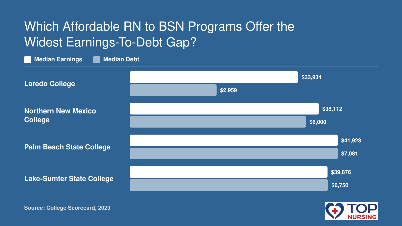Median earnings compared to median debt for four top RN to BSN programs. Laredo College: $33,934 earnings vs. $2,959 debt. Northern New Mexico College: $38,112 vs. $6,000. Palm Beach State College: $41,923 vs. $7,081. Lake-Sumter State College: $39,876 vs. $6,750. Data from College Scorecard.