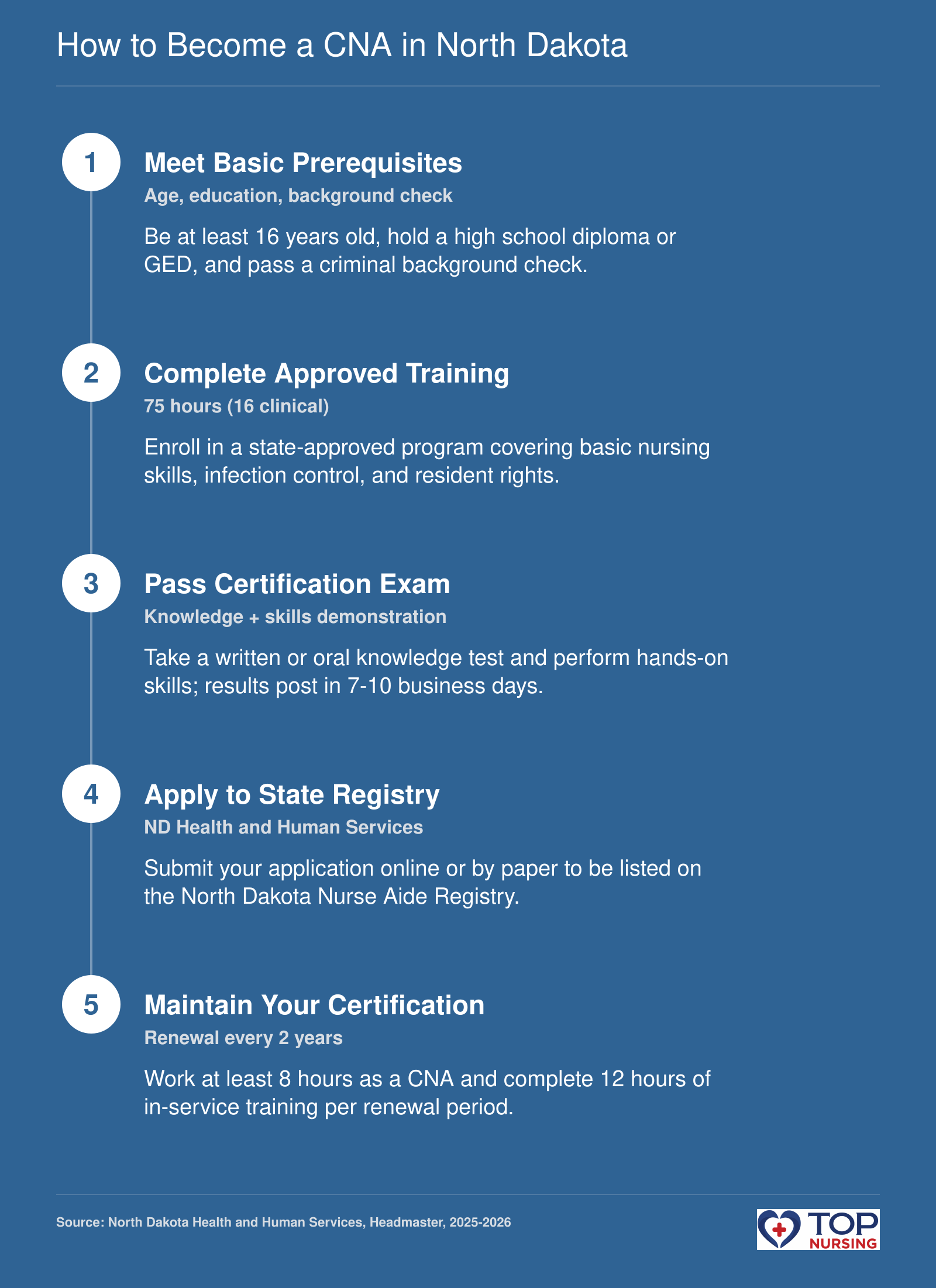 Five-step sequence to CNA certification in North Dakota: meet prerequisites, complete 75-hour training with 16 clinical hours, pass knowledge and skills exam, apply to ND nurse aide registry, and renew every 2 years.