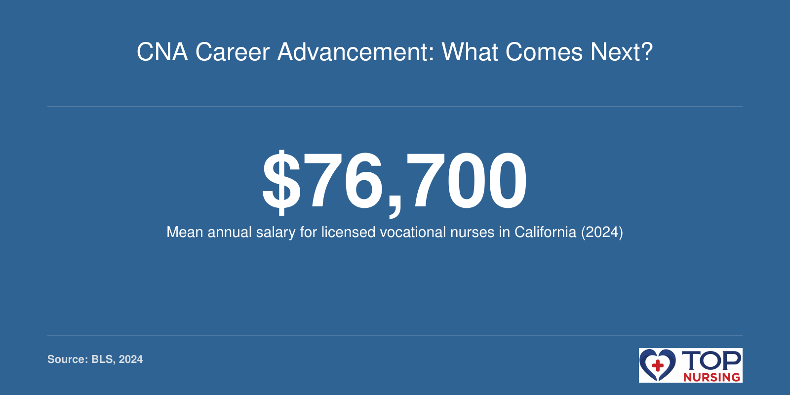 Infographic showing the mean annual salary for licensed vocational nurses in California is $76,700 as of 2024.
