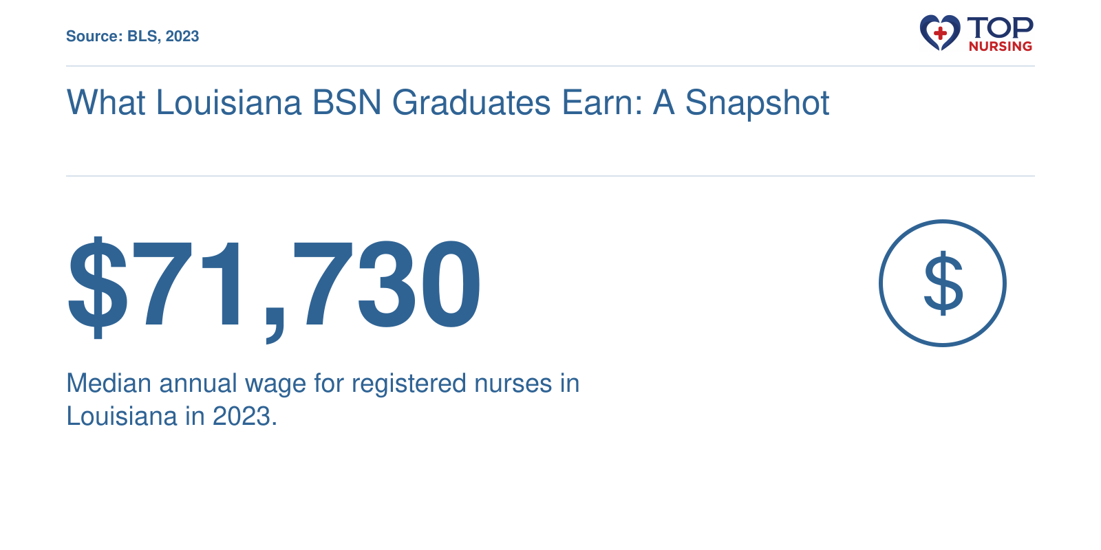 Median annual wage for registered nurses in Louisiana was $71,730 in 2023, per BLS