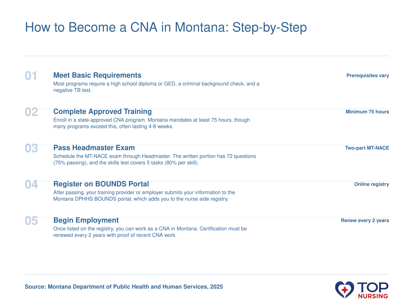 Five-step pathway to CNA certification in Montana: meet requirements, complete 75+ hours of training, pass the Headmaster exam, register on the BOUNDS portal, and start working. The process takes 4-8 weeks.