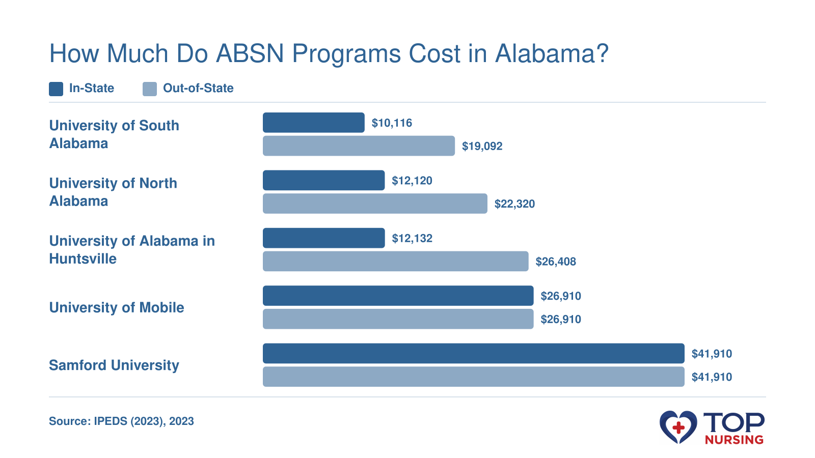 Annual undergraduate tuition and fees for five Alabama ABSN programs, comparing in-state and out-of-state costs.