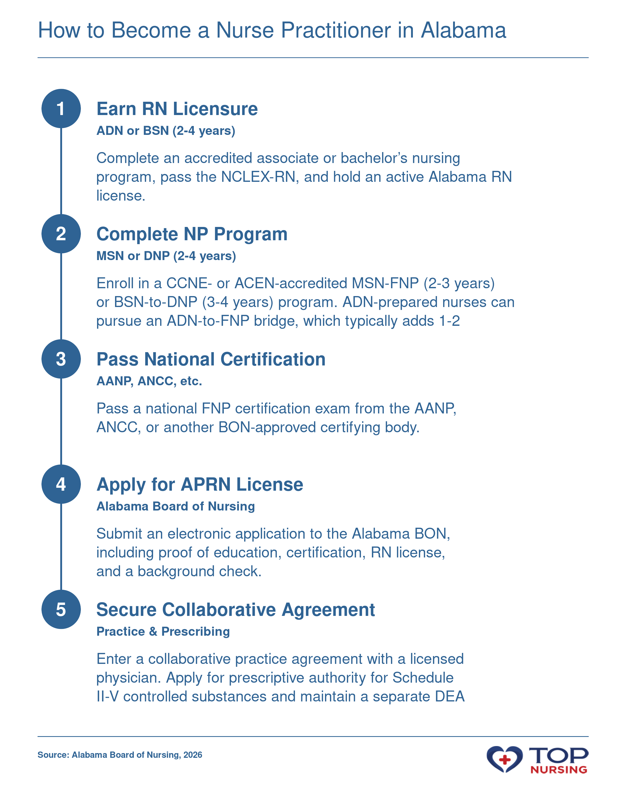 Steps to become an NP in Alabama: RN license, graduate NP degree, national certification, APRN licensure, and collaborative practice agreement.