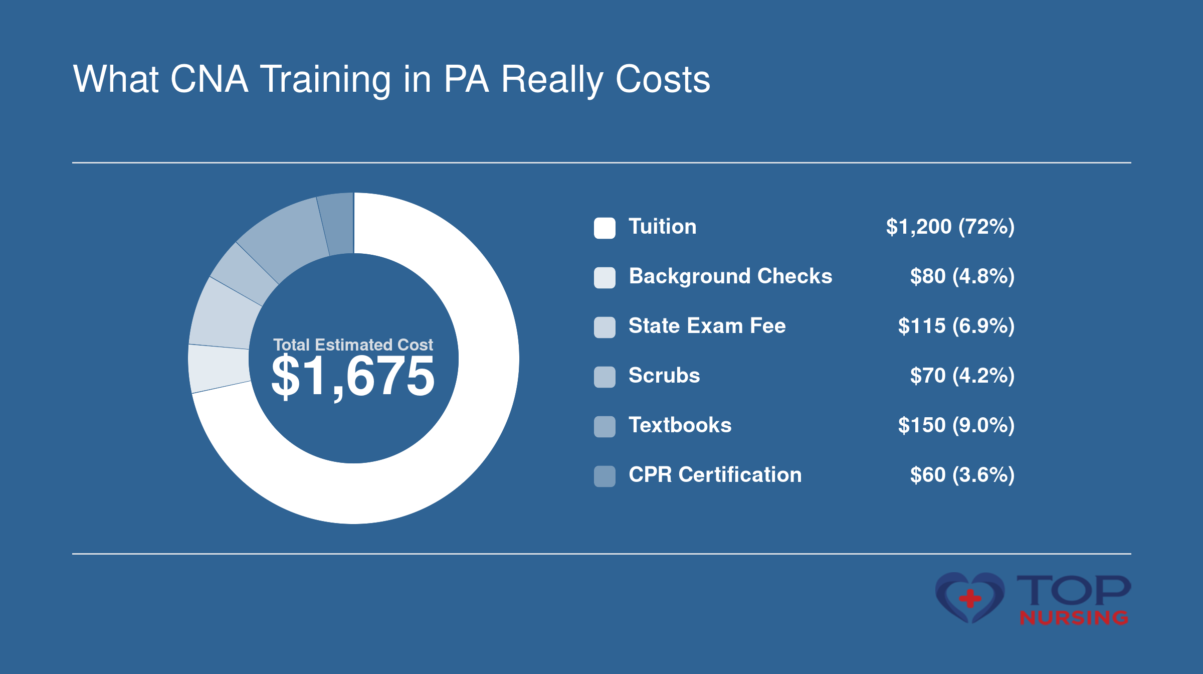 CNA training cost breakdown: $1,200 tuition, $80 background checks, $115 state exam, $70 scrubs, $150 textbooks, $60 CPR certification, totaling $1,675.