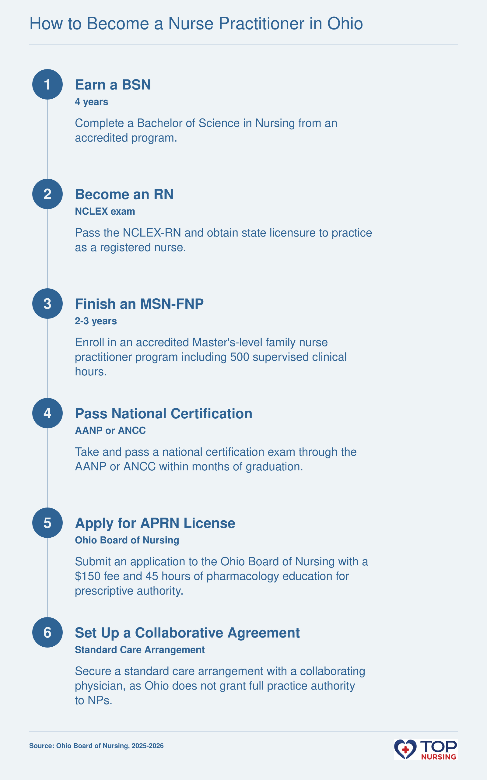Six-step path to becoming a nurse practitioner in Ohio, from BSN through APRN license, including 500 clinical hours and a required collaborative practice agreement, as of 2025-2026.