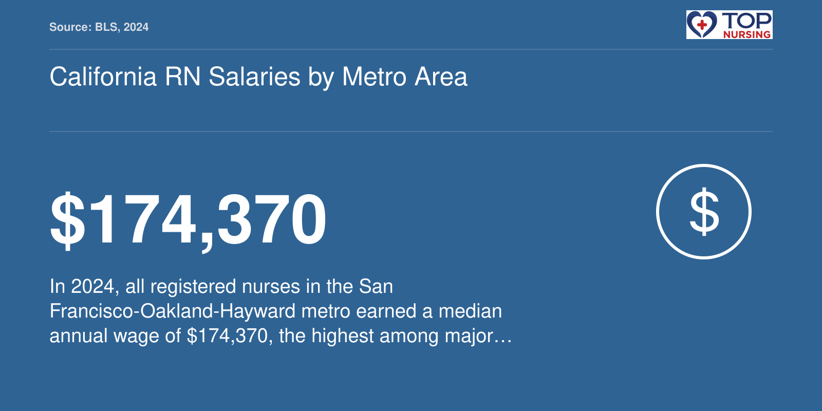 Median annual wage of $174,370 for registered nurses in the San Francisco metro area in 2024, per BLS.