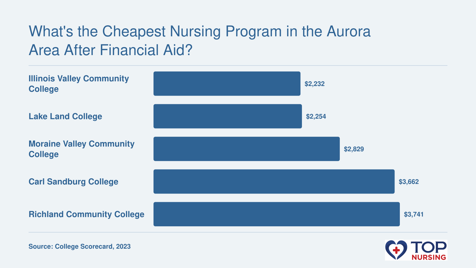 Bar chart comparing annual net price after aid across five Aurora-area nursing programs: Illinois Valley Community College $2,232, Lake Land College $2,254, Moraine Valley Community College $2,829, Carl Sandburg College $3,662, and Richland Community College $3,741, based on 2023 College Scorecard data.