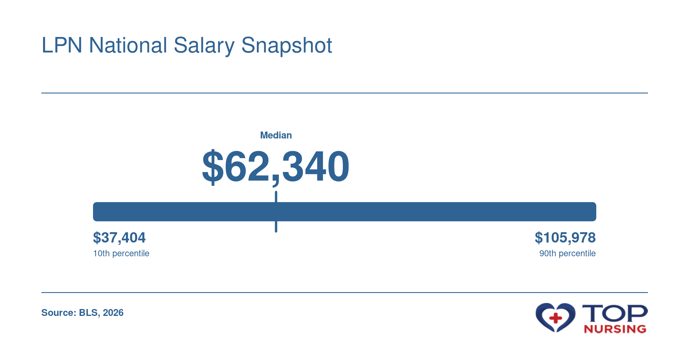 National LPN salary distribution: median $62,340, 25th percentile $55,220, 75th percentile $73,160, based on 2026 BLS data, with over 632,000 employed.