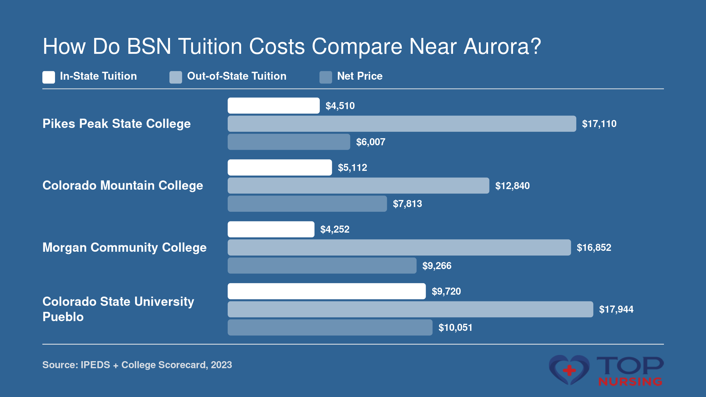 In-state tuition, out-of-state tuition, and average net price for BSN programs at four Colorado public colleges near Aurora.