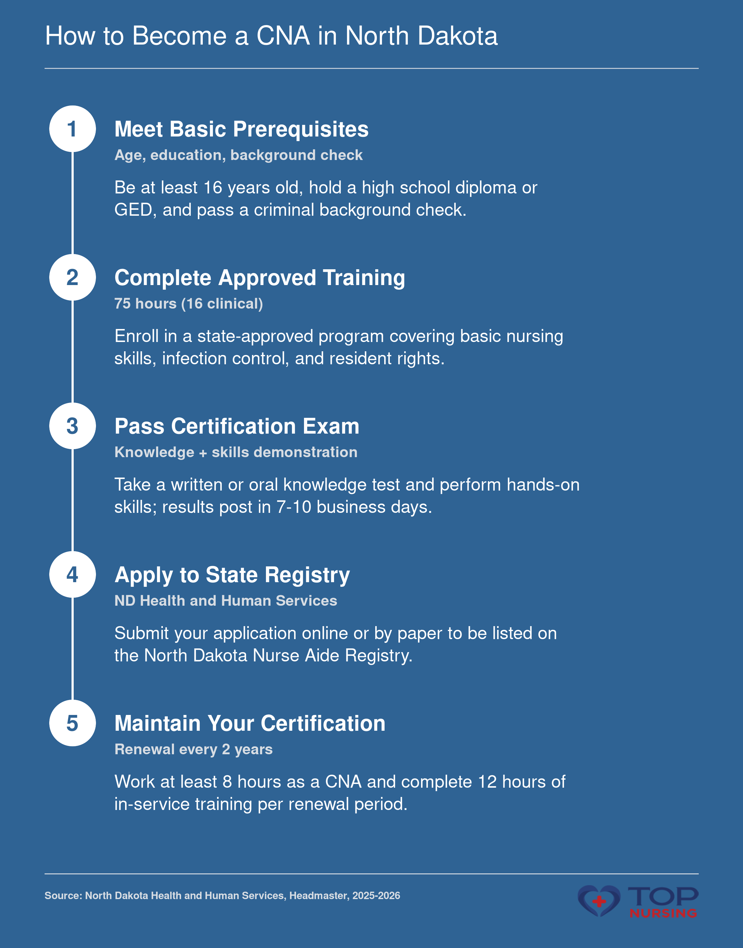 Five-step sequence to CNA certification in North Dakota: meet prerequisites, complete 75-hour training with 16 clinical hours, pass knowledge and skills exam, apply to ND nurse aide registry, and renew every 2 years.