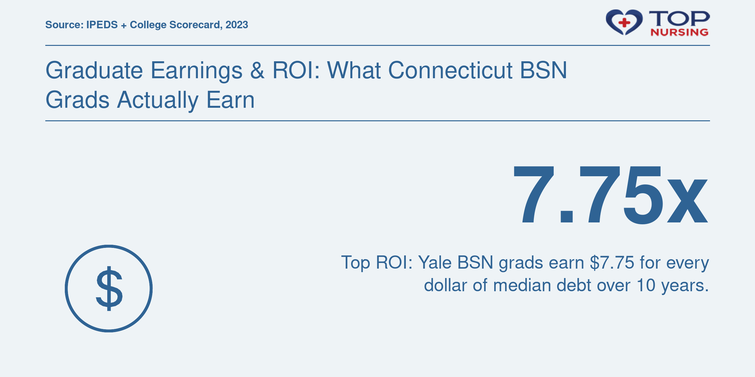 Yale University BSN graduates have a 7.75 ROI ratio, meaning they earn about $7.75 for every dollar of median student debt over 10 years.