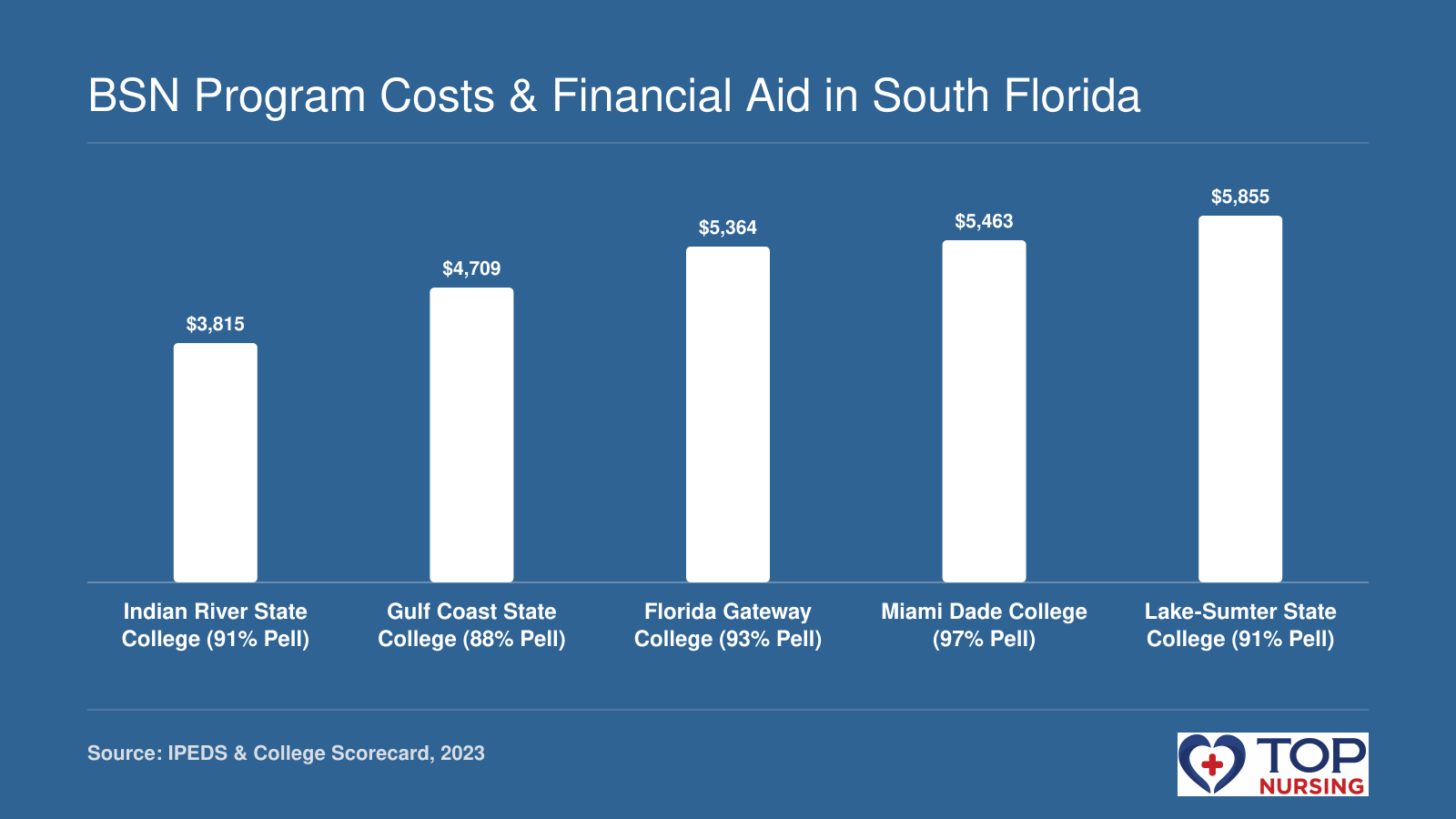 Bar chart comparing net price of five nursing programs near University Park, FL: Indian River State College $3,815, Gulf Coast State College $4,709, Florida Gateway College $5,364, Miami Dade College $5,463, Lake-Sumter State College $5,855, all for the 2023 academic year.