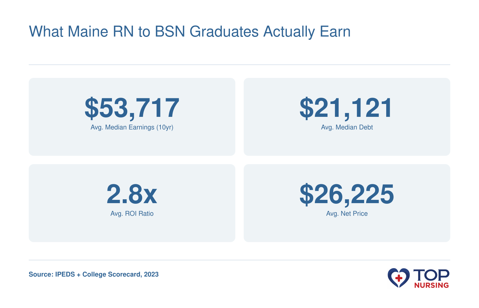 Aggregated outcomes for RN to BSN programs in Maine: average median earnings $53,717, average median debt $21,121, average ROI 2.8x, average net price $26,225, per IPEDS and College Scorecard 2023 data.
