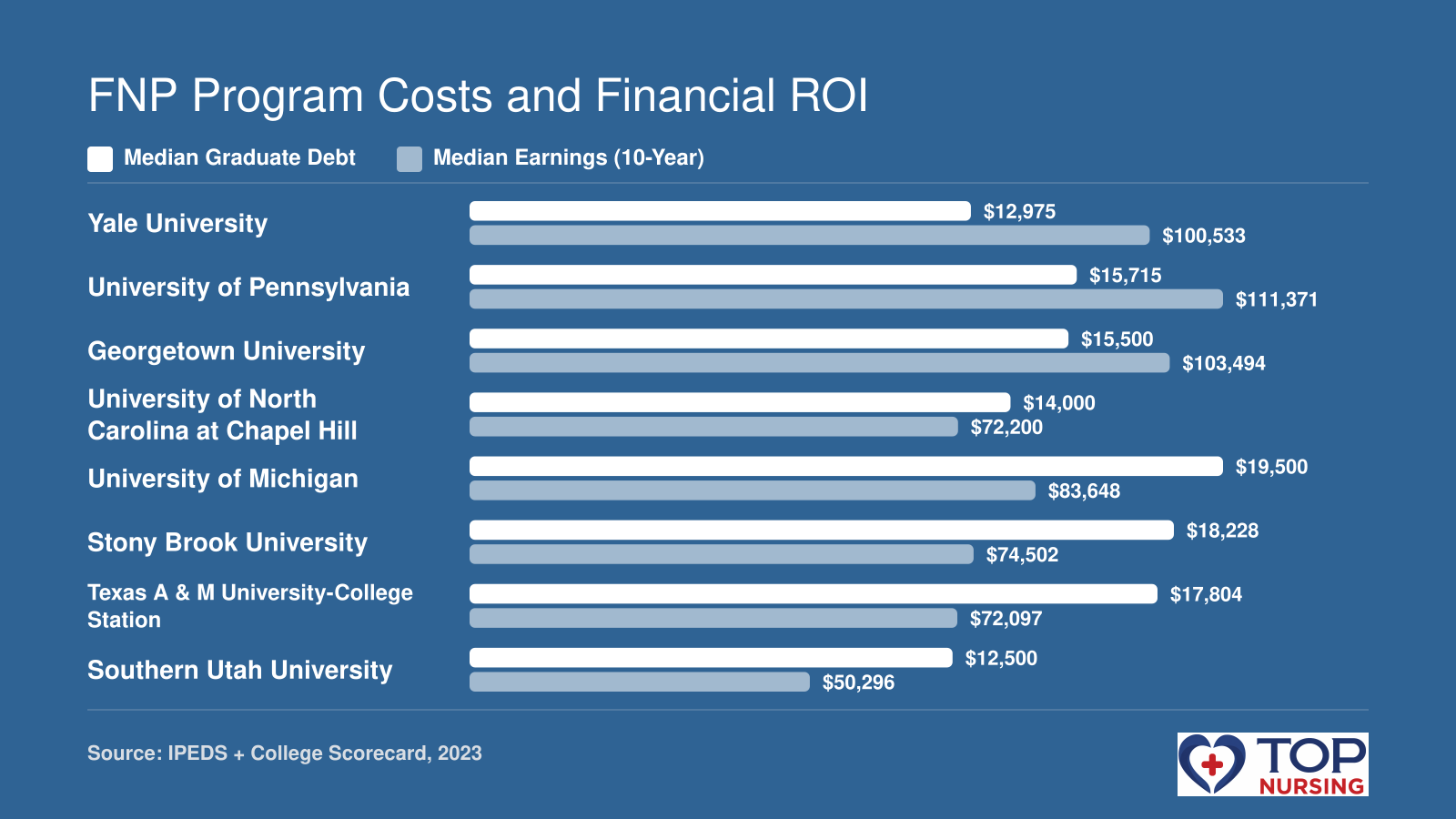 Median graduate debt and 10-year median earnings for eight nurse practitioner programs in 2023.