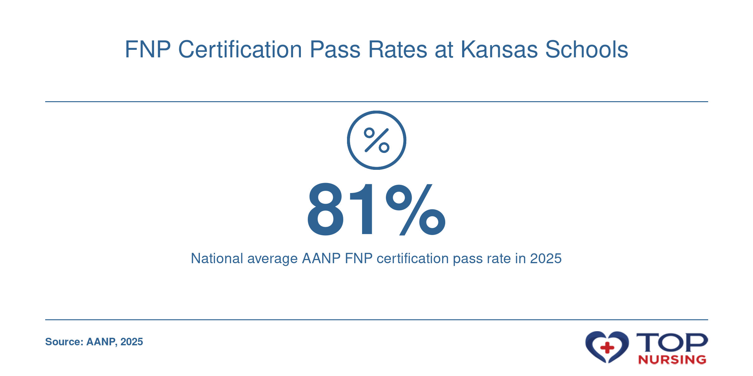 National AANP FNP certification pass rate of 81% in 2025