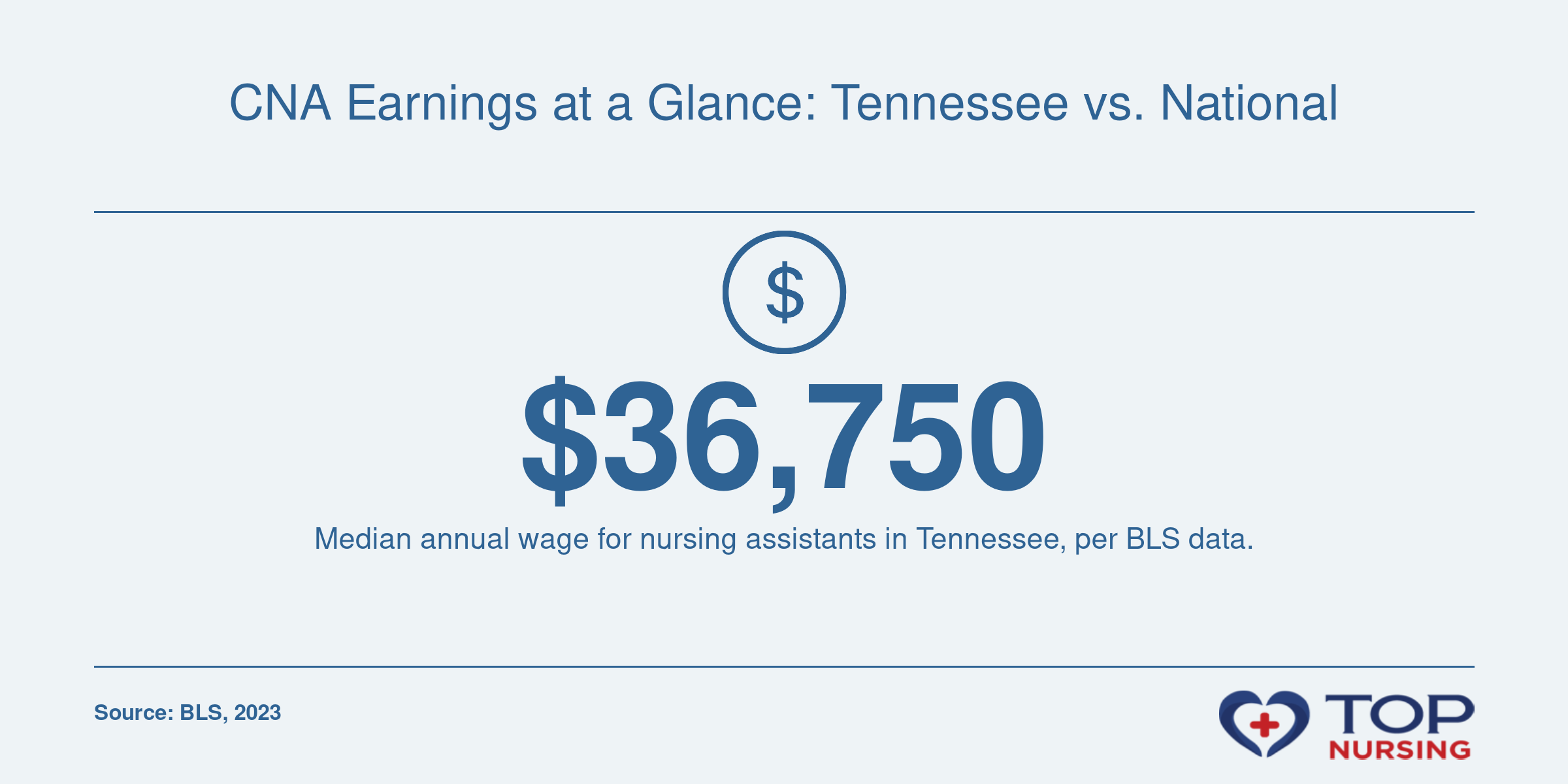 Median annual wage for nursing assistants in Tennessee is $36,750