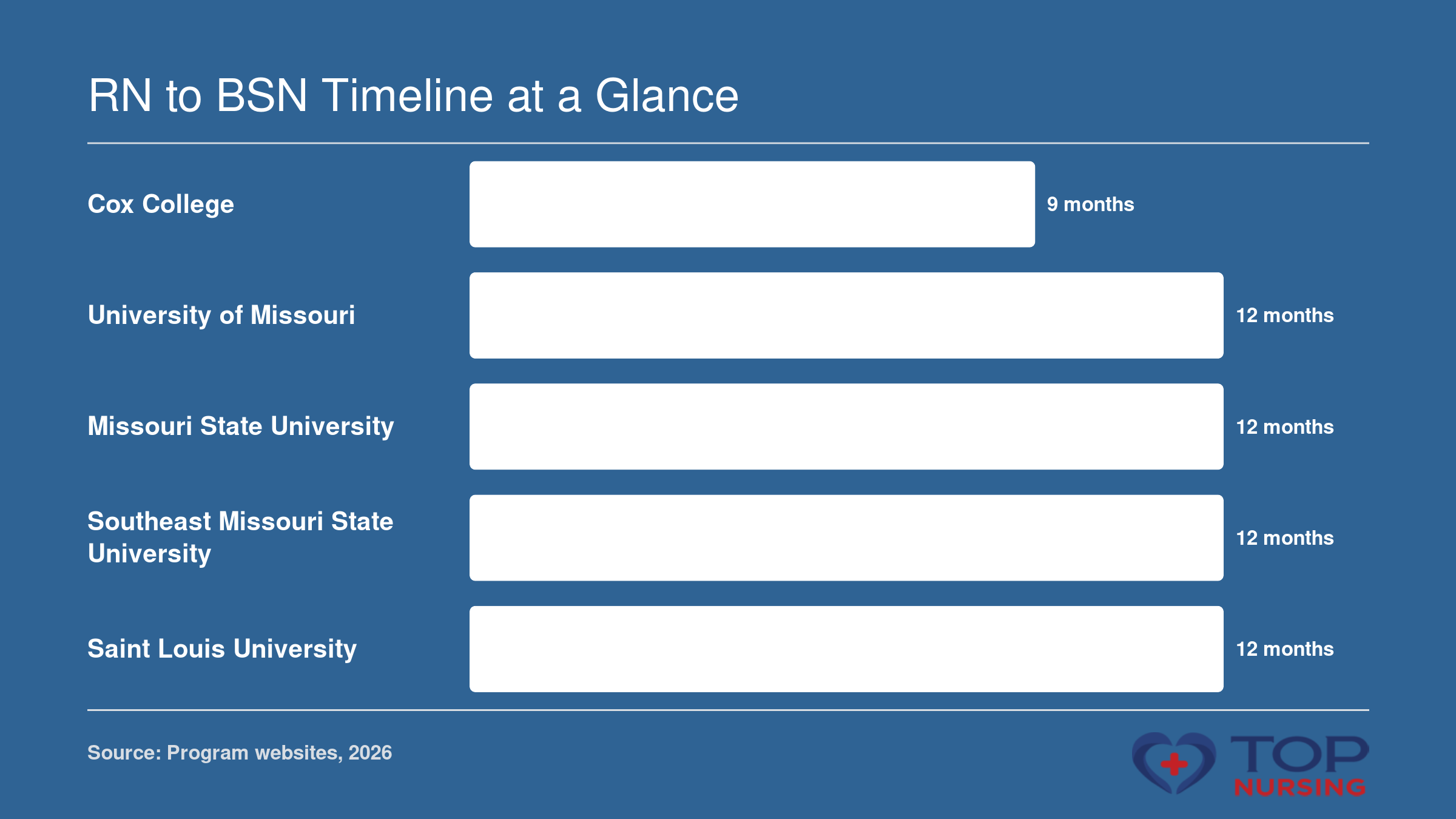 Full-time RN to BSN completion timelines in Missouri range from 9 to 12 months, with Cox College’s 9-month fast track and most programs at 12 months.