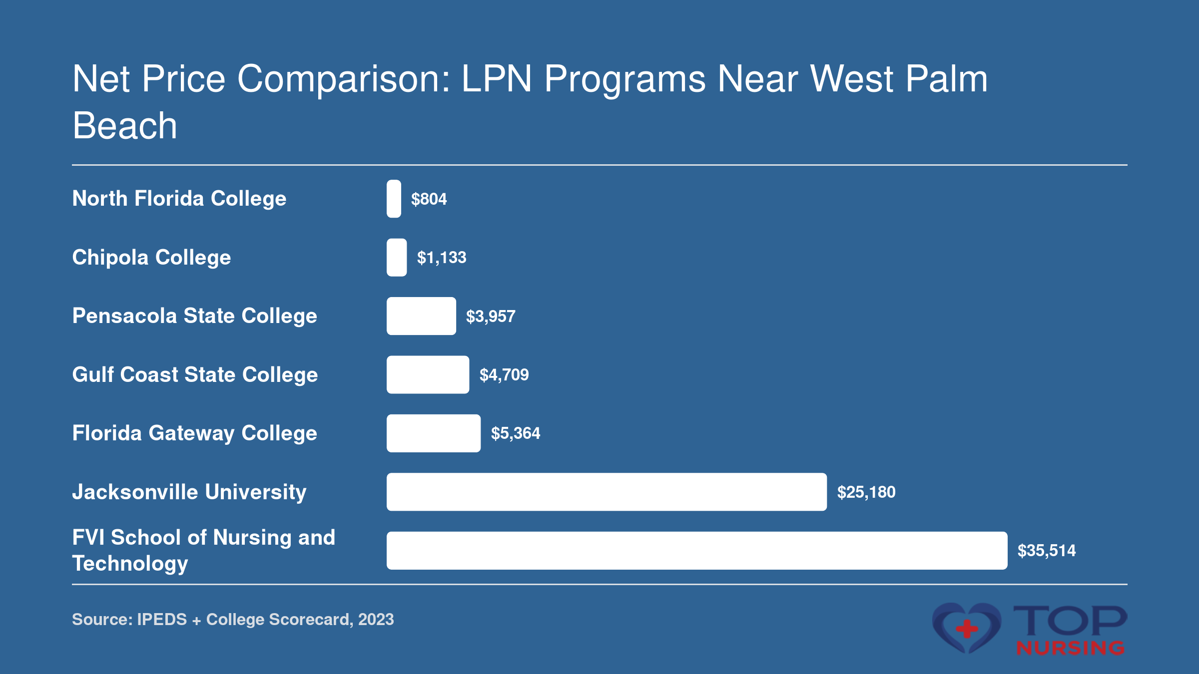 Net price of LPN programs near West Palm Beach ranges from $804 to $35,514, with most under $6,000, based on 2023 College Scorecard data.