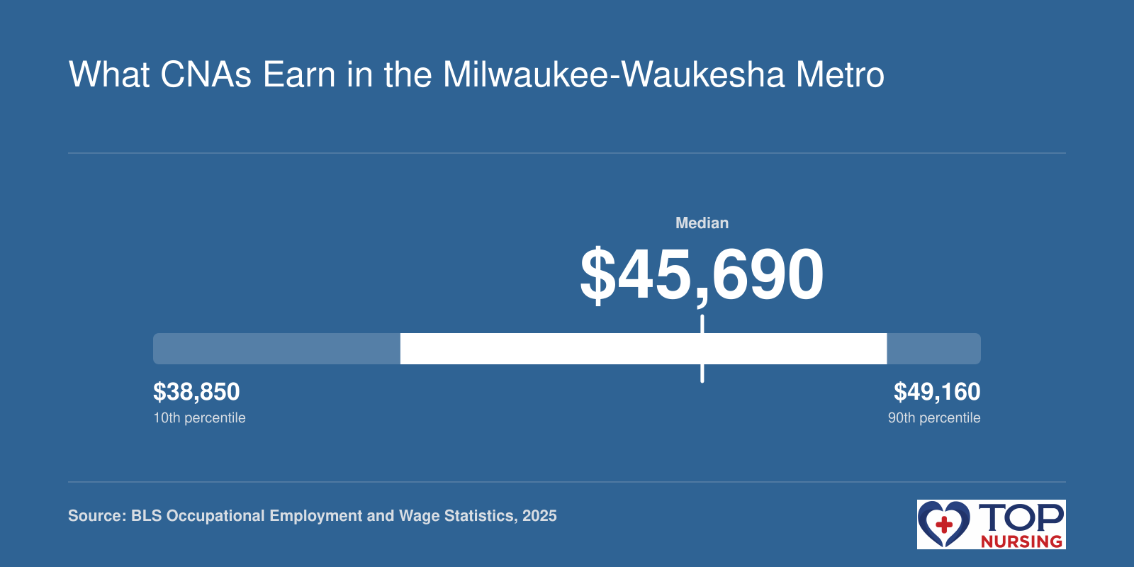 Milwaukee-Waukesha nursing assistant wages range from $38,850 at the 10th percentile to $49,160 at the 90th percentile in 2025.