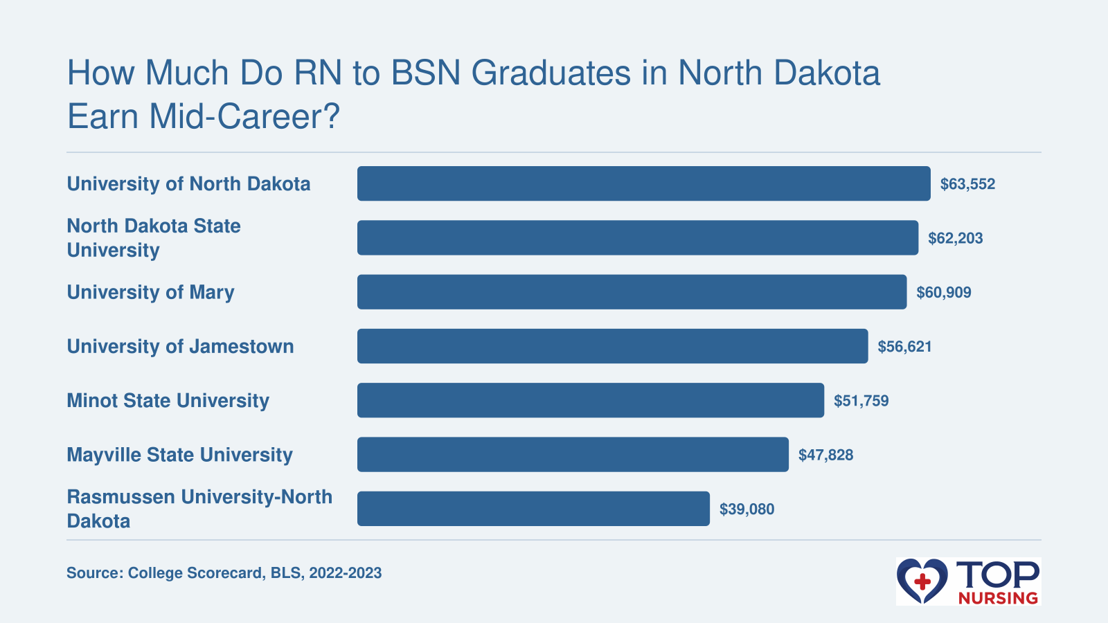 Median earnings 10 years after entry: University of North Dakota $63,552; NDSU $62,203; University of Mary $60,909; University of Jamestown $56,621; Minot State University $51,759; Mayville State University $47,828; Rasmussen University-North Dakota $39,080.