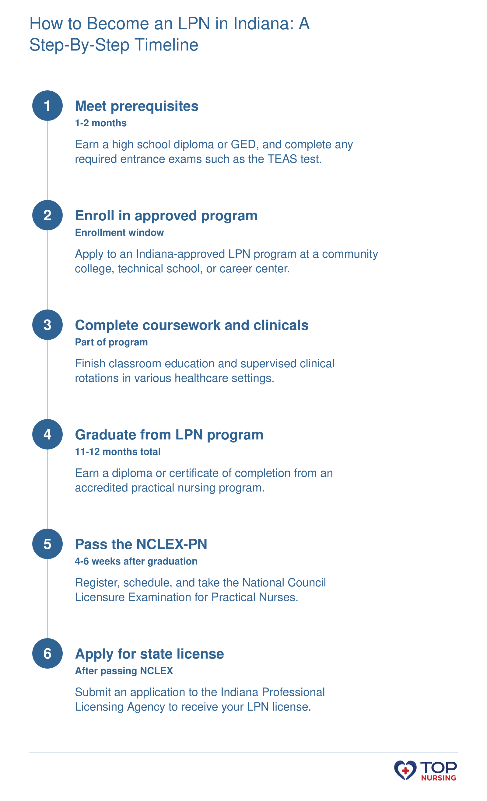 Steps to become an LPN in Indiana: prerequisites (1-2 months), approved program (11-12 months), NCLEX-PN (4-6 weeks), and state licensure via the Indiana Professional Licensing Agency.
