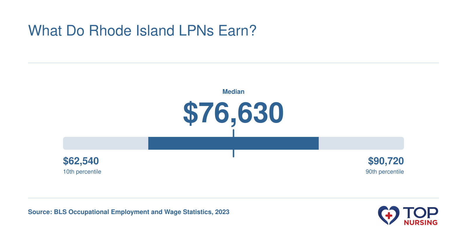 LPN annual wage range in Rhode Island: 10th percentile $62,540 to 90th percentile $90,720, per 2023 BLS data.