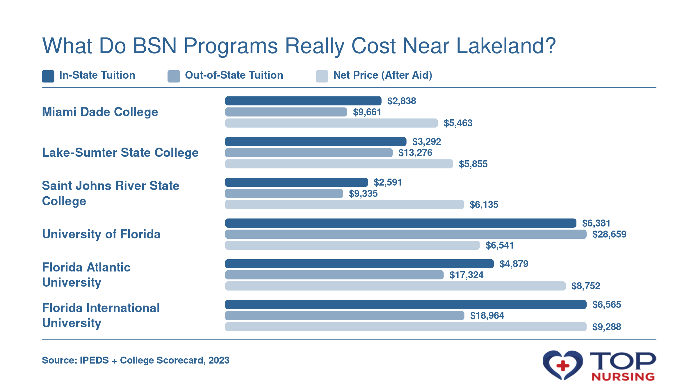 Comparison of in-state tuition, out-of-state tuition, and average net price after aid for six Florida BSN programs in 2023.