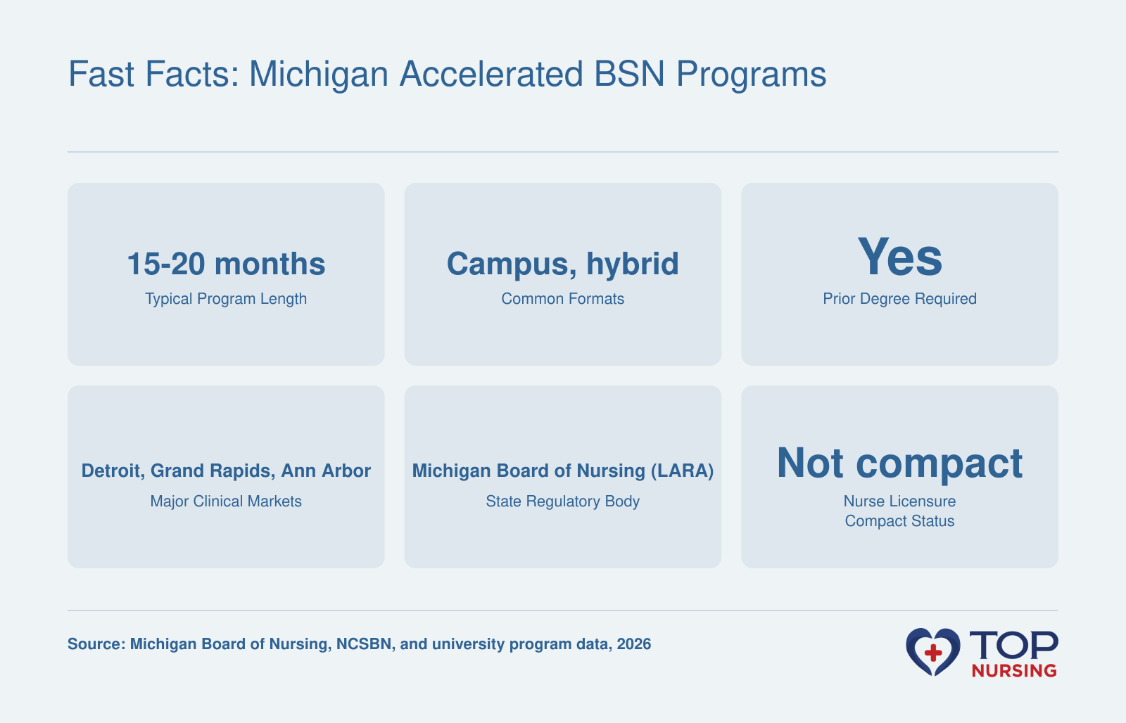 Michigan ABSN programs: 15-20 months, campus/hybrid, prior bachelor's required, clinical hubs in Detroit, Grand Rapids, Ann Arbor, regulated by LARA, not a compact state.