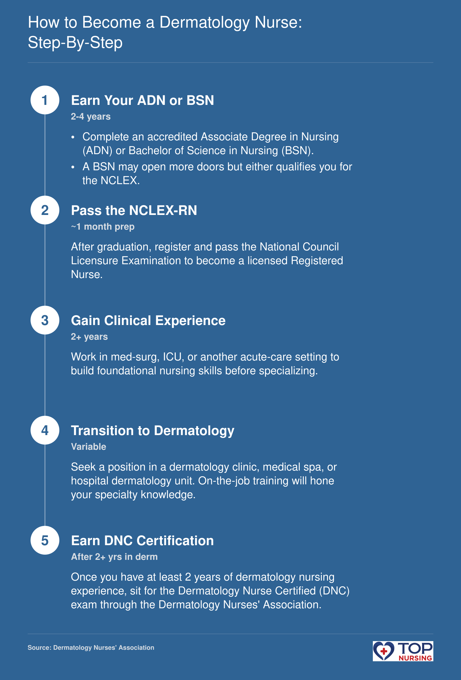 Five-step roadmap to becoming a dermatology nurse, from nursing degree through DNC certification.