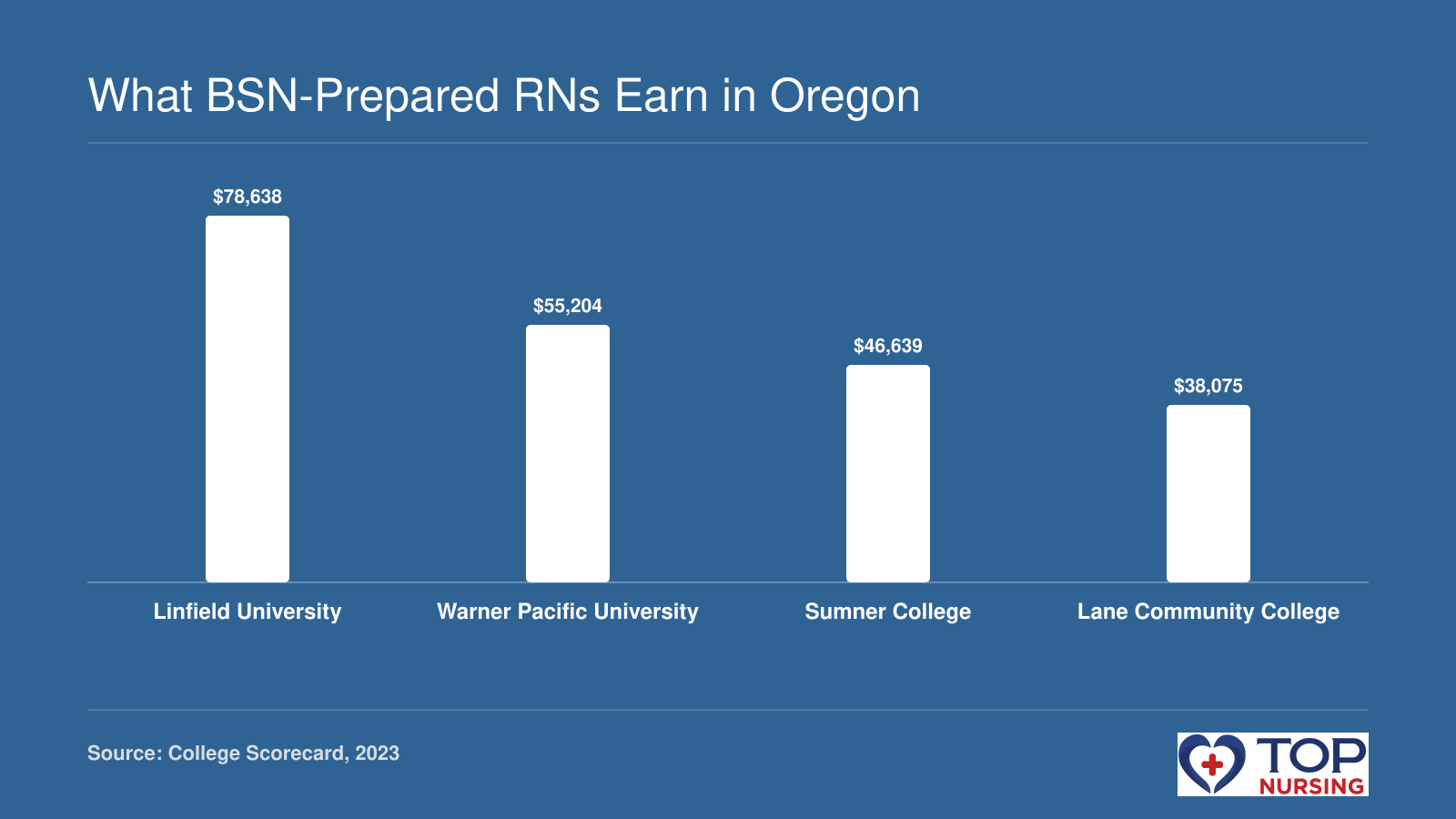 Median earnings of graduates from Linfield University ($78,638), Warner Pacific University ($55,204), Sumner College ($46,639), and Lane Community College ($38,075).