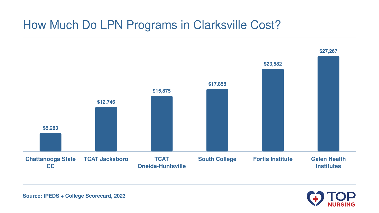 Bar chart comparing net price after aid for six LPN programs near Clarksville, ranging from $5,283 to $27,267 in 2023