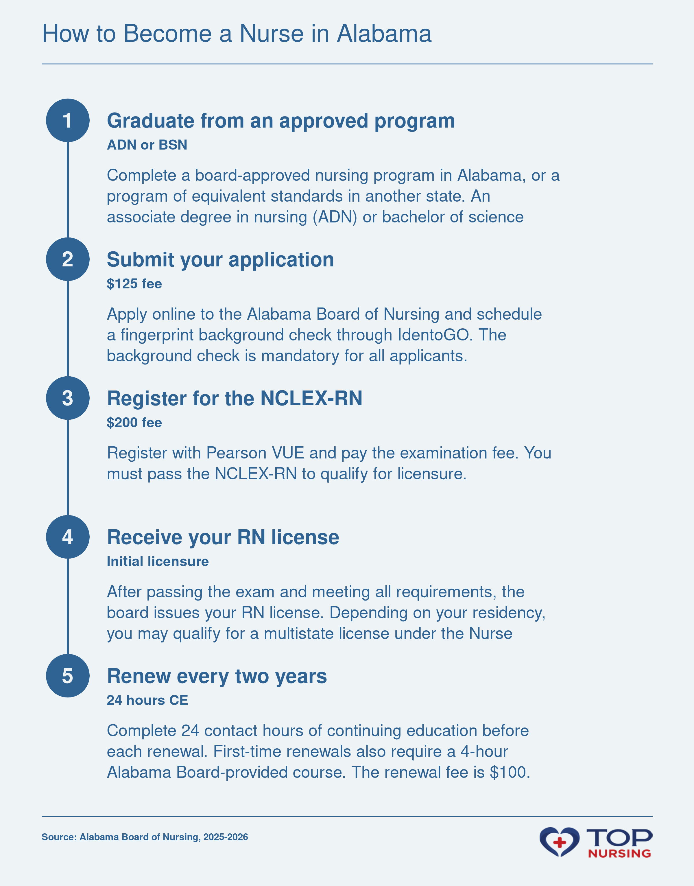 Steps to obtain an Alabama RN license: complete approved program, apply with $125 fee and background check, pass NCLEX-RN ($200 fee), receive license, and renew with 24 hours CE every 2 years.