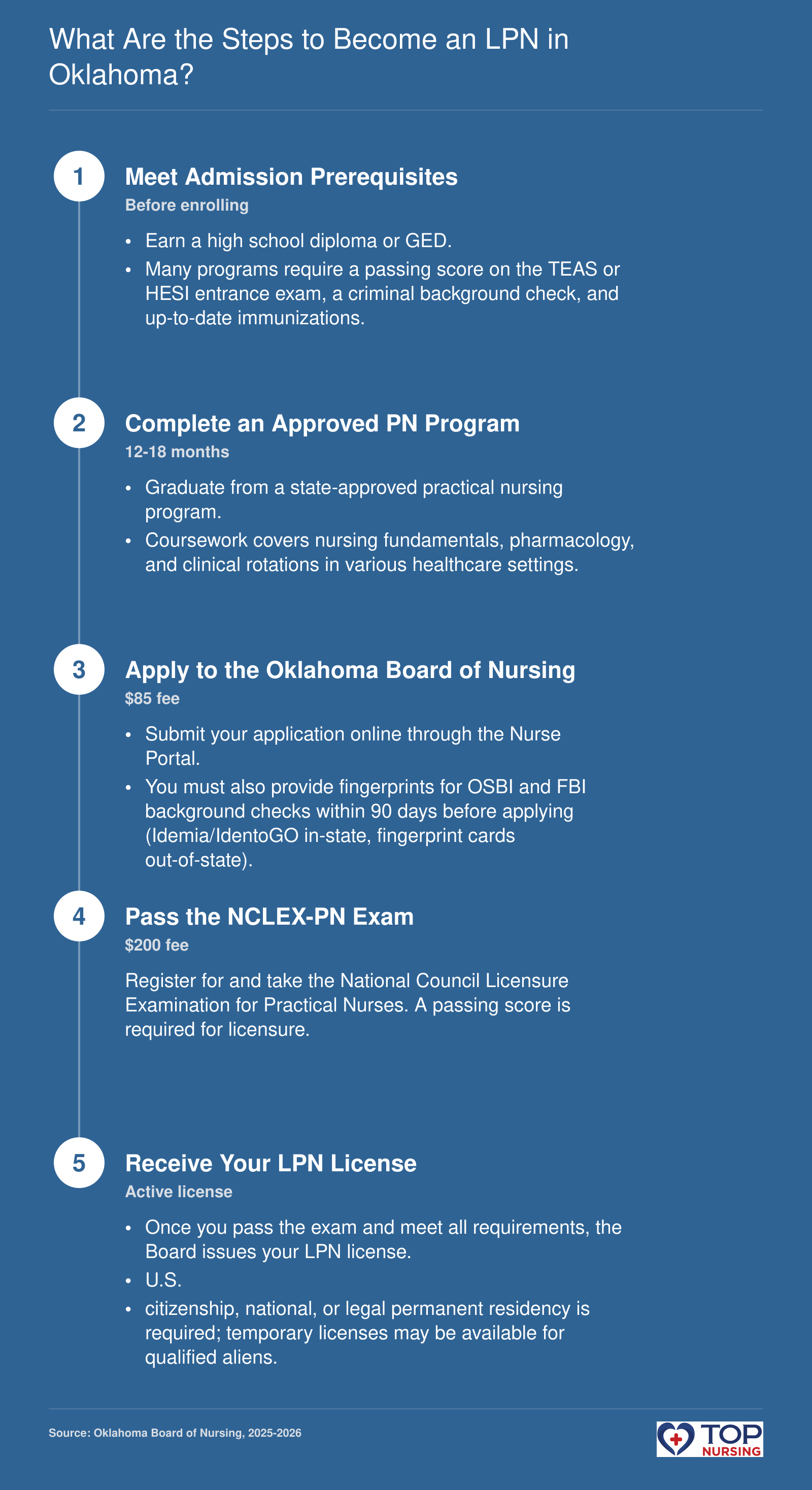 Five steps to become an LPN in Oklahoma: prerequisites, nursing program, board application, NCLEX-PN exam, and licensure.
