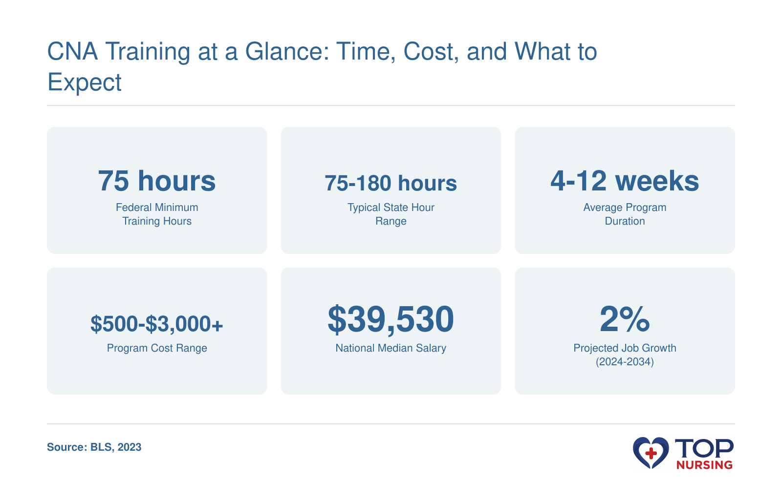 CNA training snapshot: 75 federal hours, 75-180 state range, 4-12 week duration, $500-$3,000 cost, $39,530 median salary, 2% job growth.