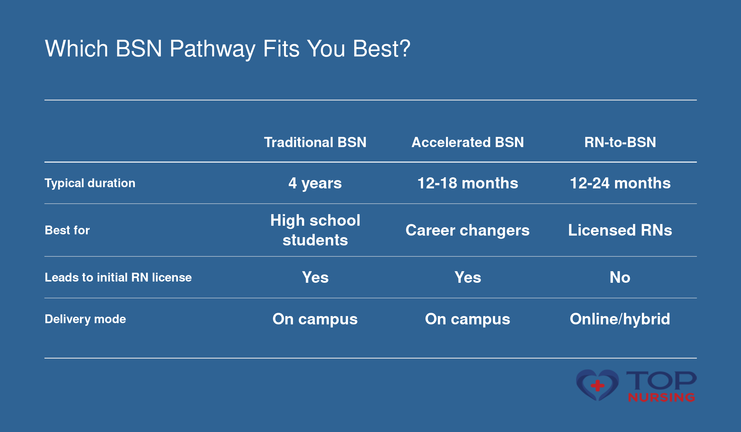 Comparison of three BSN pathways: traditional, accelerated, and RN-to-BSN, showing duration, target student, licensure eligibility, and delivery mode.