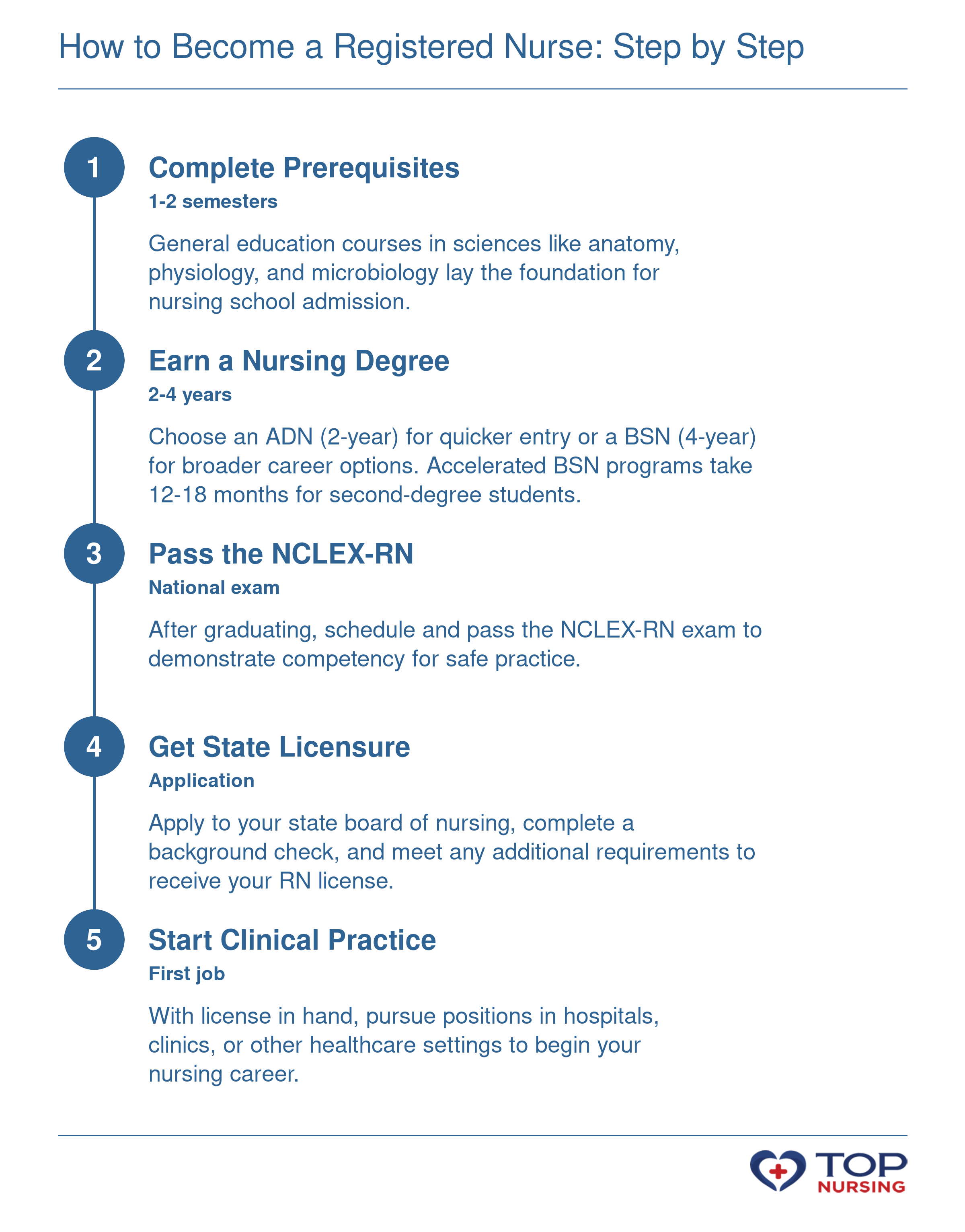Five-step credentialing sequence for registered nursing: prerequisites, nursing degree (2-4 years), NCLEX-RN exam, state licensure, and first clinical position.