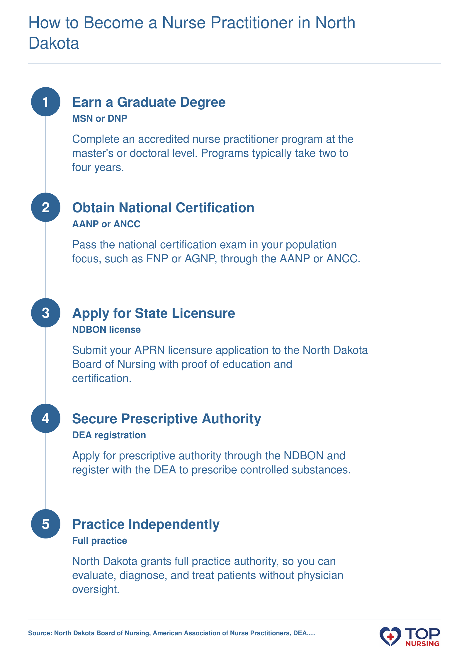 Steps to become a nurse practitioner in North Dakota: earn graduate degree, pass national certification, obtain state license, apply for prescriptive authority and DEA registration, and practice with full authority.