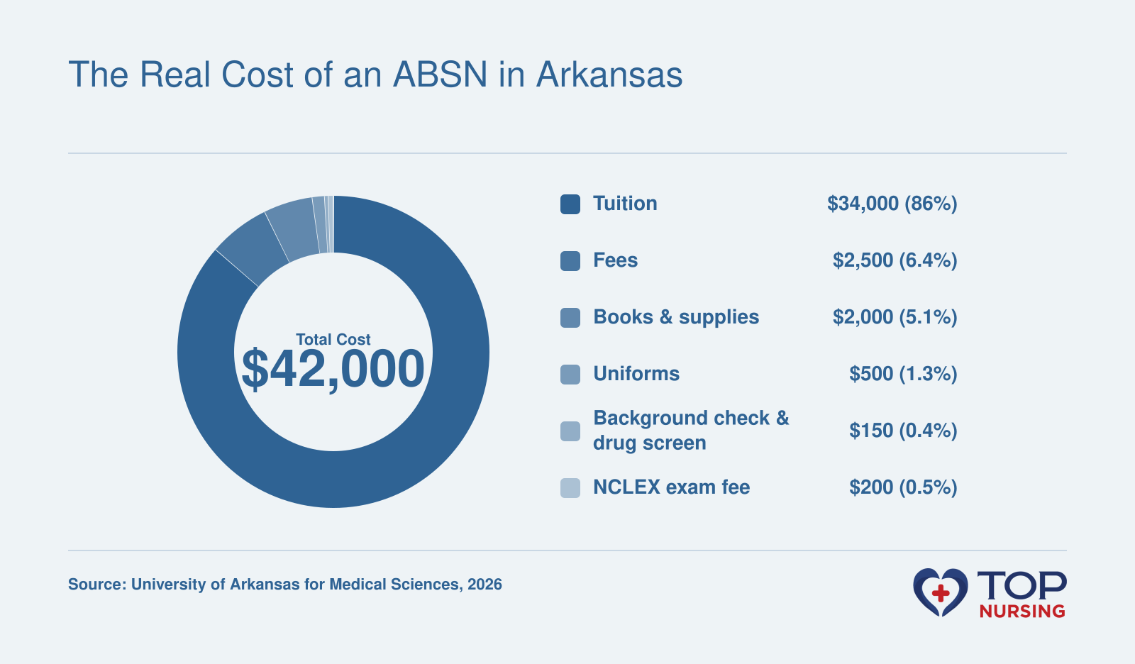 Arkansas ABSN cost breakdown: $34,000 tuition, $2,500 fees, $2,000 books, $500 uniforms, $150 background check, $200 NCLEX fee, $2,650 clinical travel. $42,000 total.