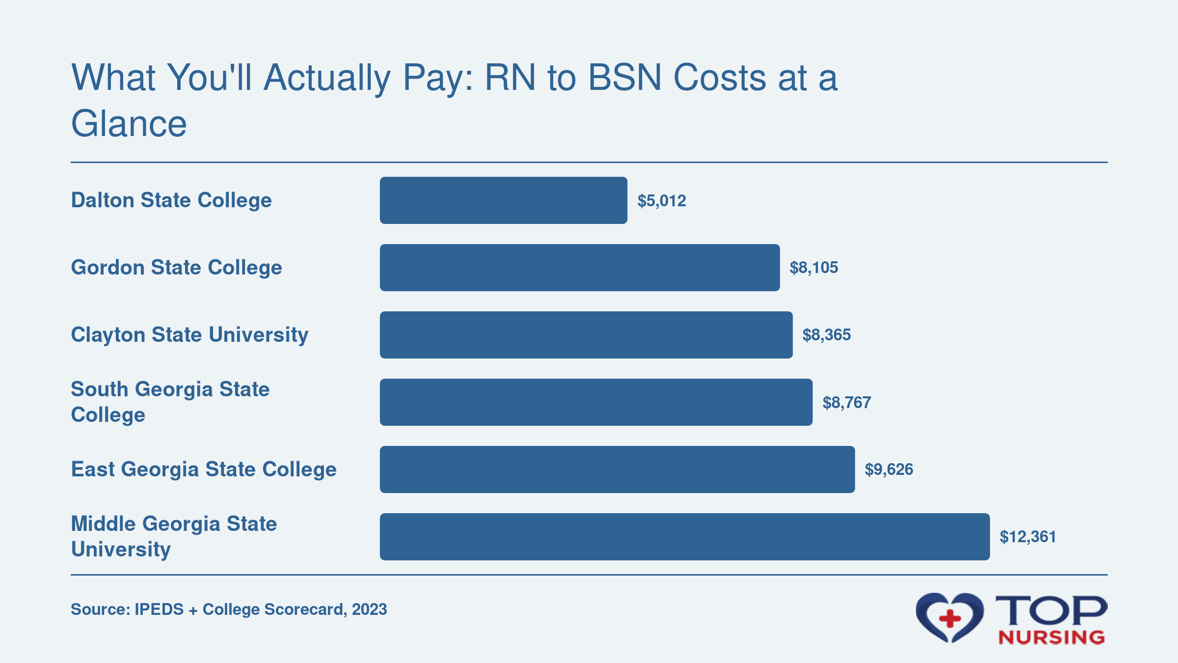 Net price range for RN to BSN programs in Georgia: Dalton State College $5,012 to Middle Georgia State University $12,361, based on 2023 institution-wide average net price.