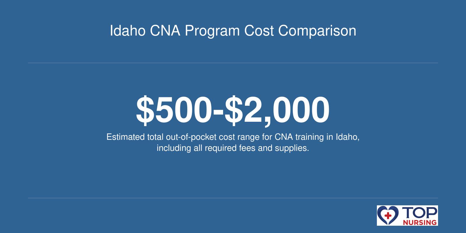 Visual showing estimated total cost range for CNA training in Idaho, from $500 to $2,000, for 2026.